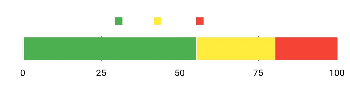 Sentiment Analysis Chart