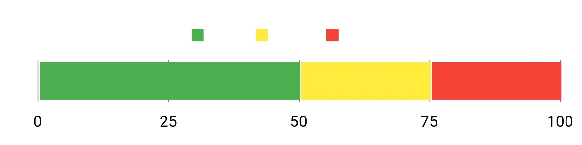 Sentiment Analysis Chart