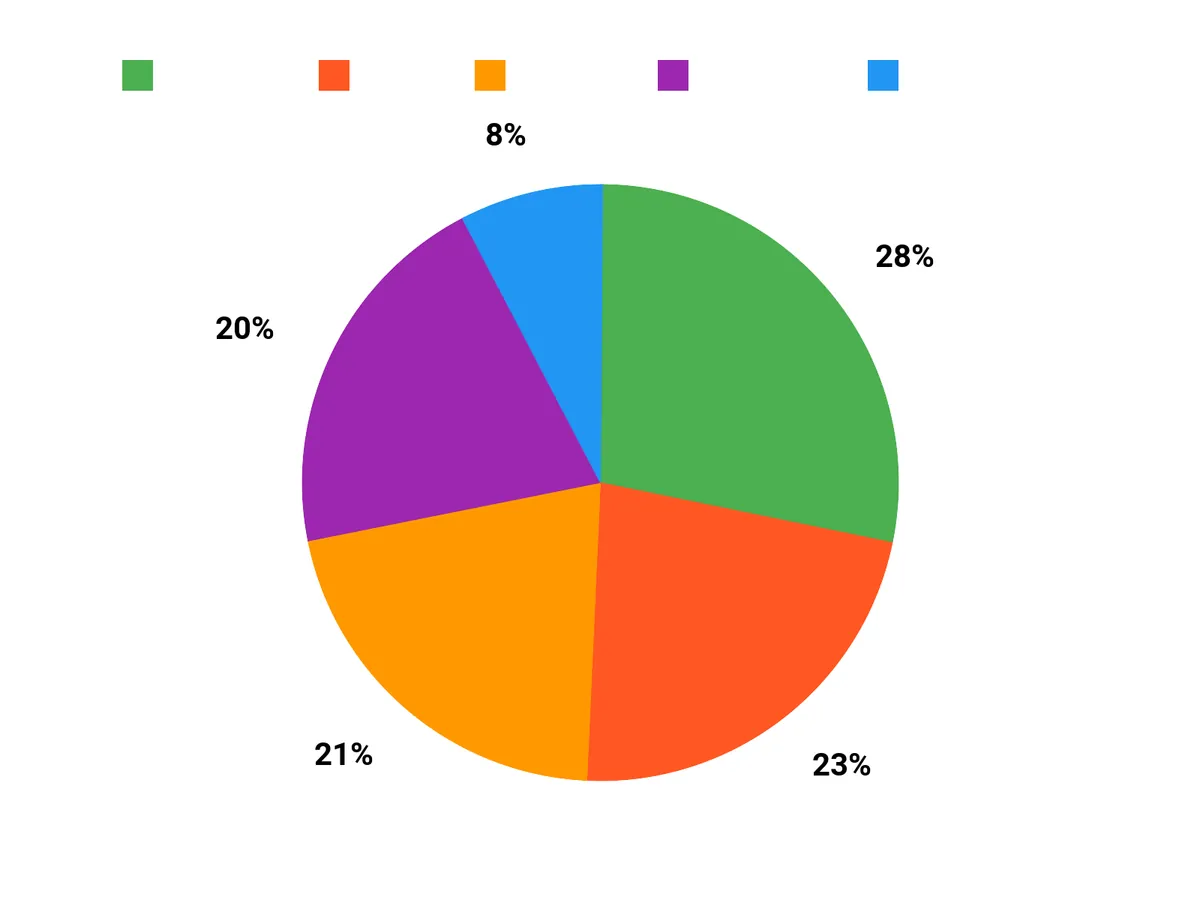 選ばれる理由 Chart