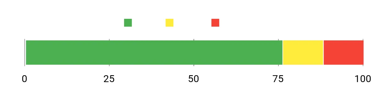 Sentiment Analysis Chart