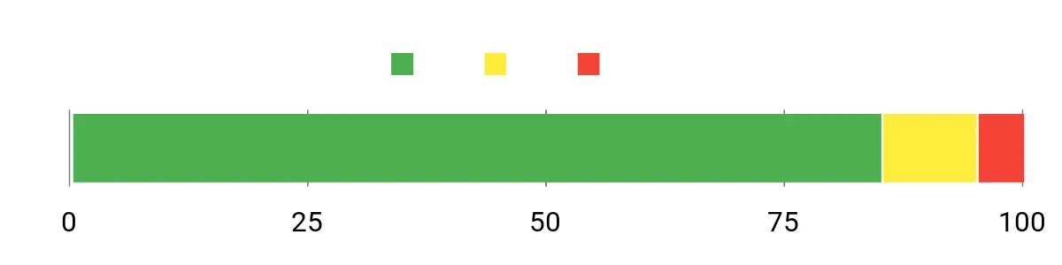 Sentiment Analysis Chart