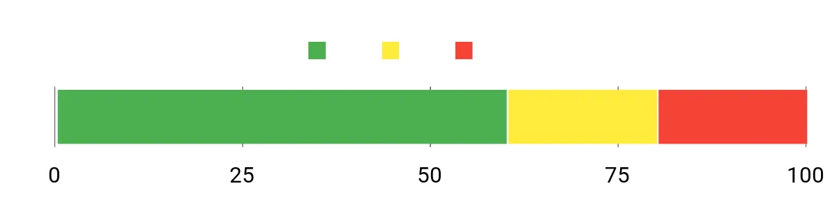 Sentiment Analysis Chart