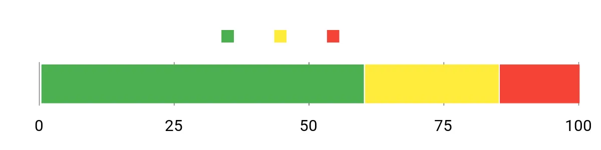 Sentiment Analysis Chart