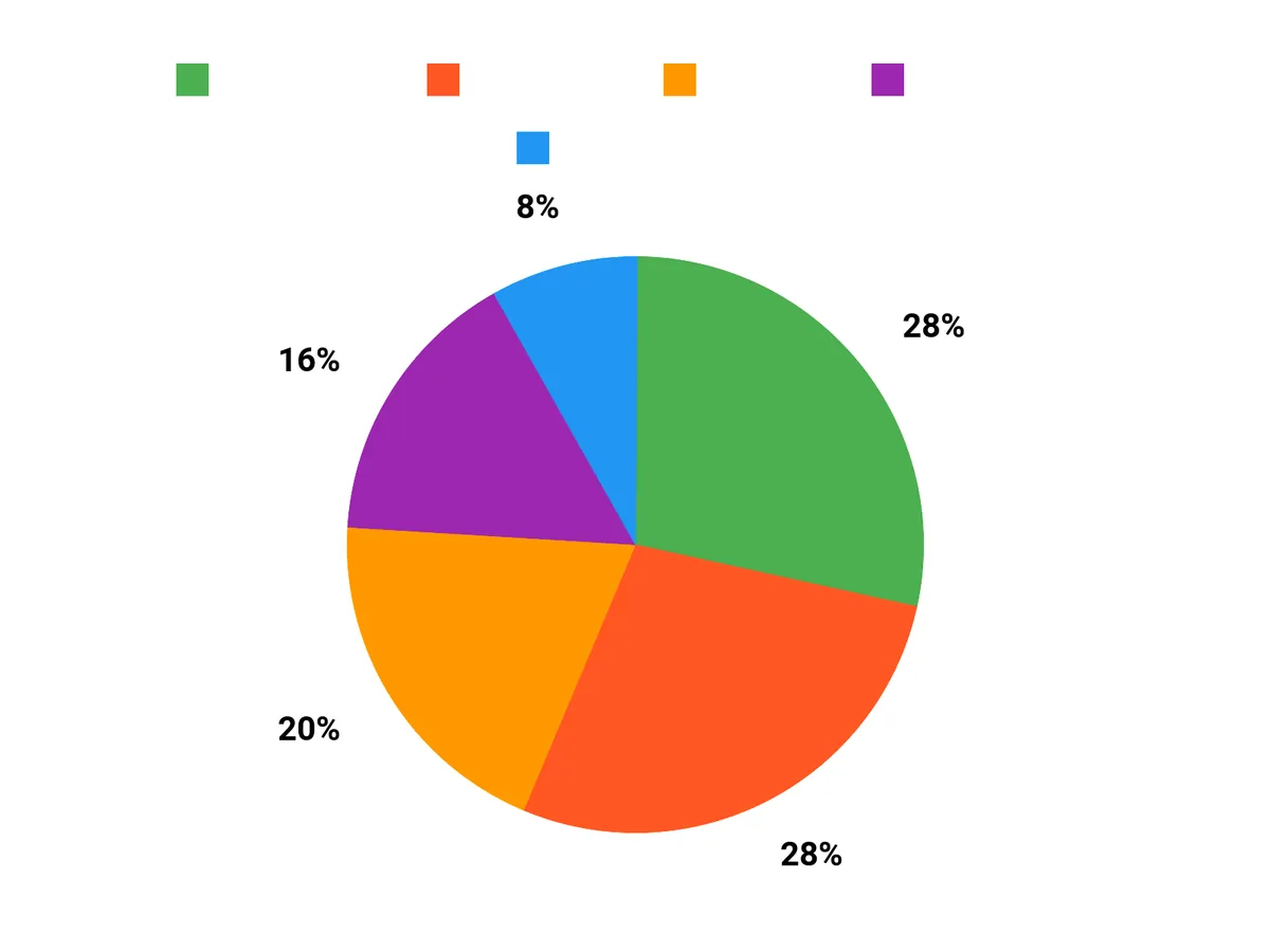 みんなの選び方 Chart