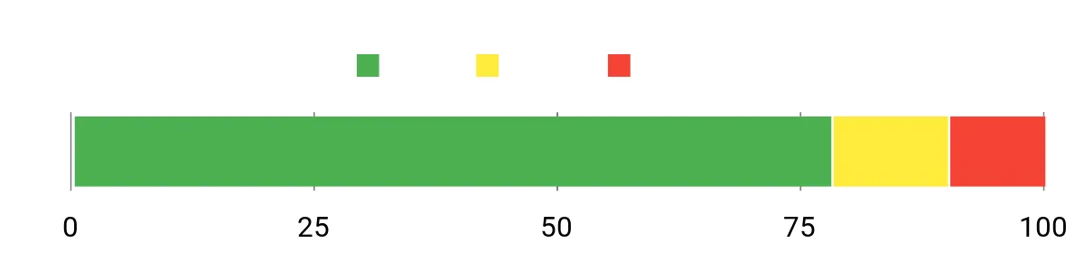 Sentiment Analysis Chart