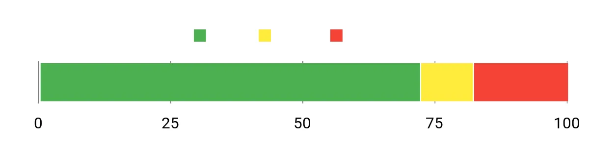 Sentiment Analysis Chart