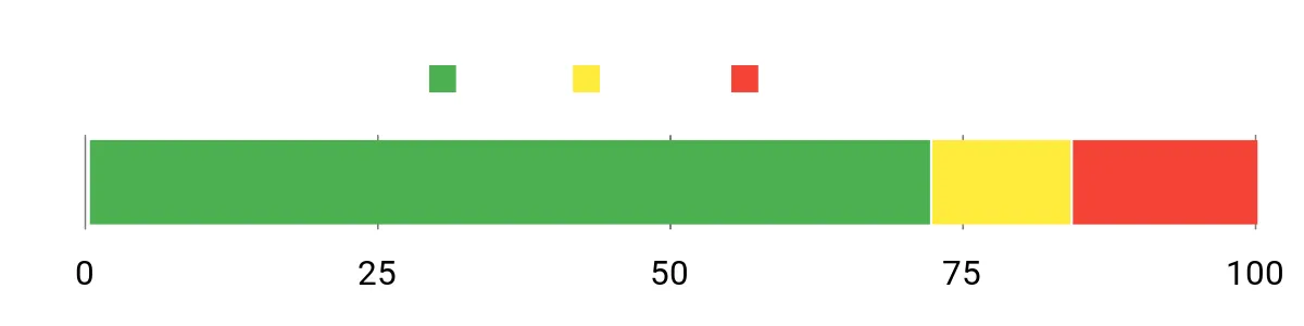 Sentiment Analysis Chart
