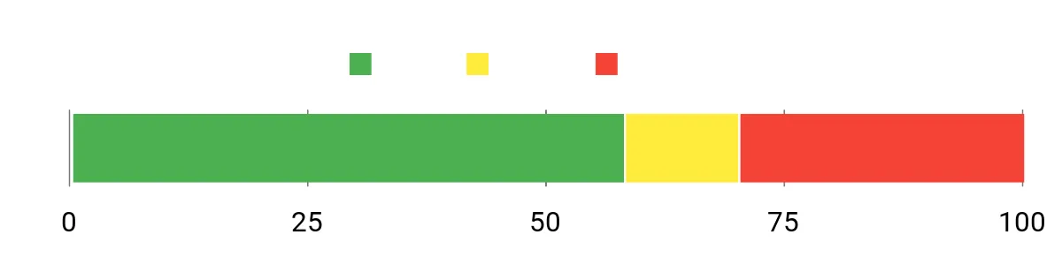 Sentiment Analysis Chart