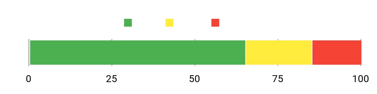 Sentiment Analysis Chart