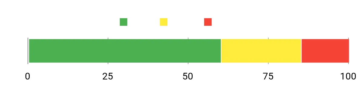 Sentiment Analysis Chart