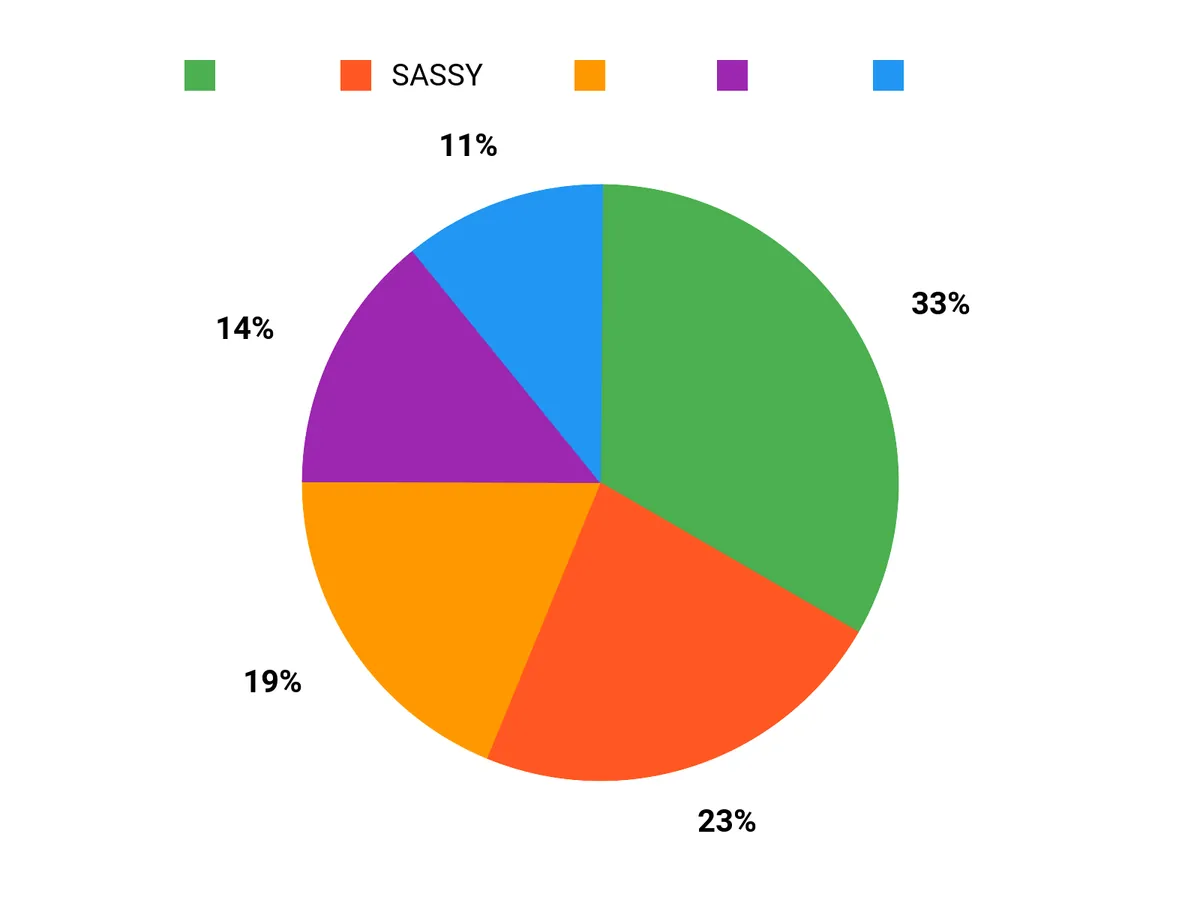 みんなの好み Chart