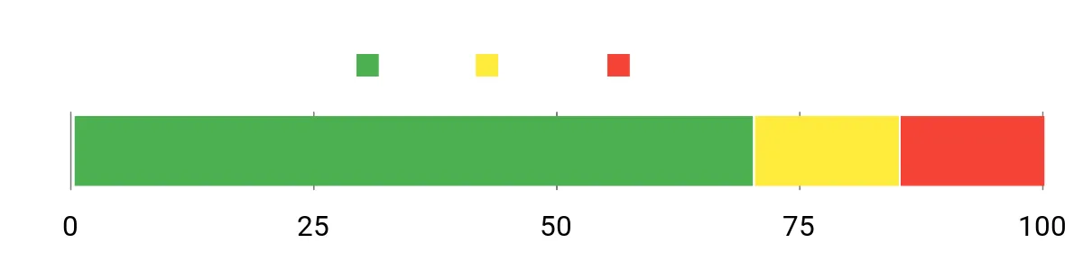 Sentiment Analysis Chart