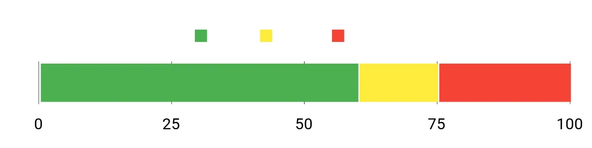 Sentiment Analysis Chart