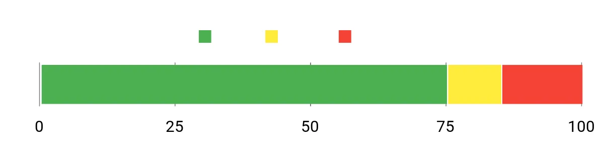 Sentiment Analysis Chart