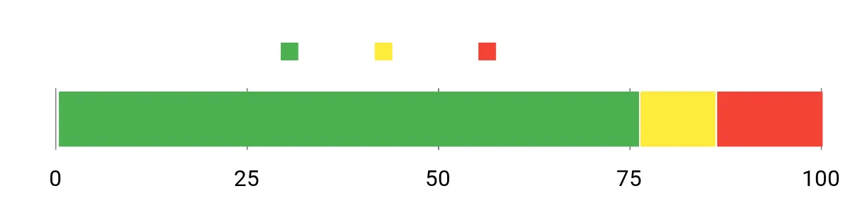 Sentiment Analysis Chart