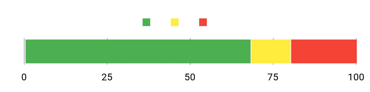 Sentiment Analysis Chart