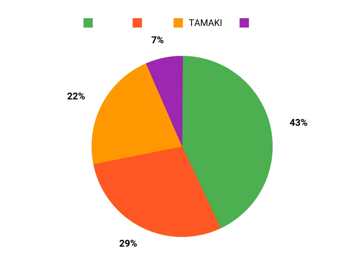 選ばれる理由 Chart