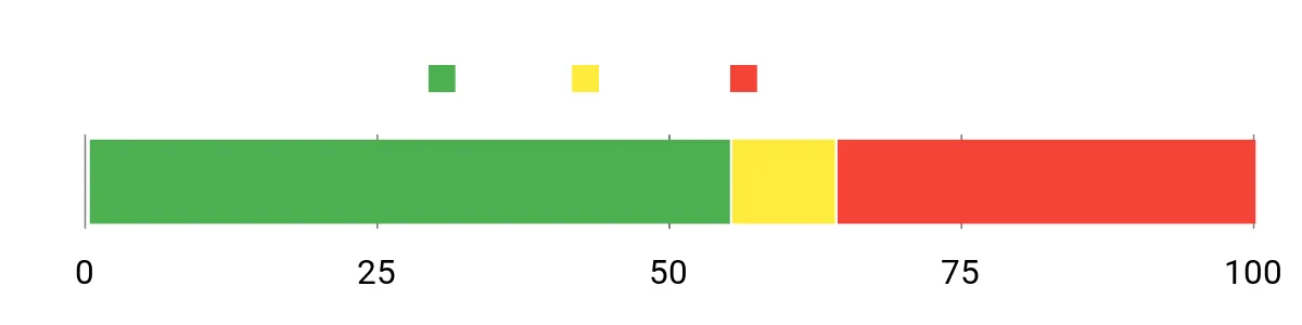 Sentiment Analysis Chart