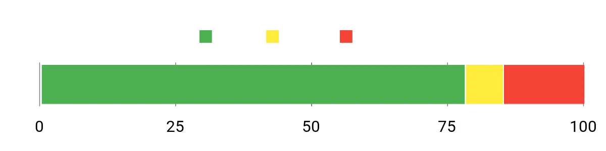 Sentiment Analysis Chart