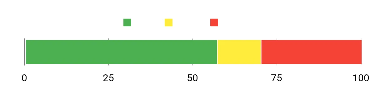 Sentiment Analysis Chart