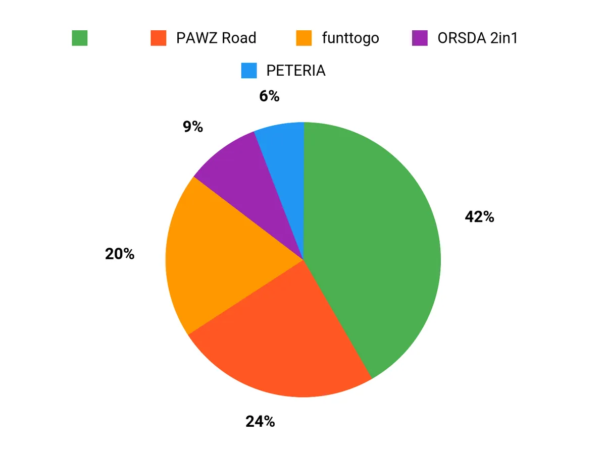選ばれる理由 Chart