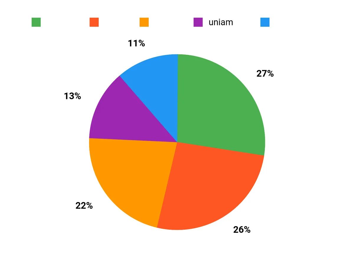 みんなの好み Chart