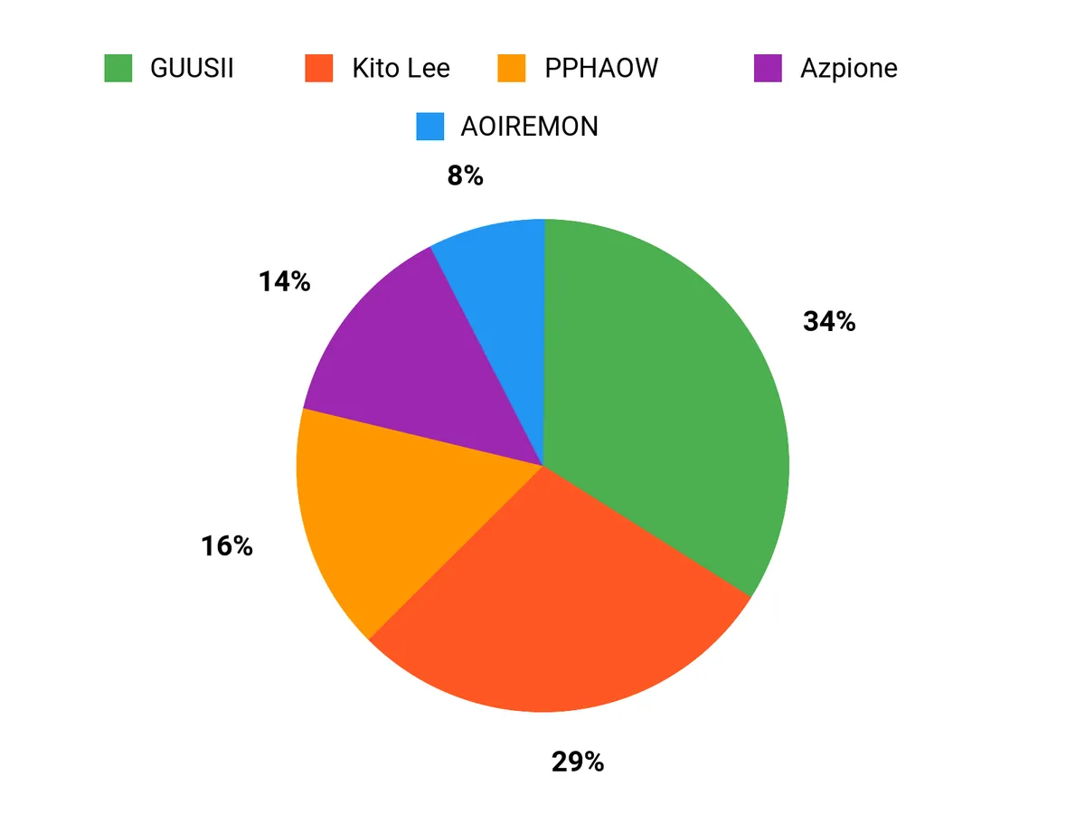 選ばれる理由 Chart