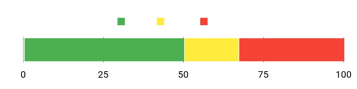 Sentiment Analysis Chart