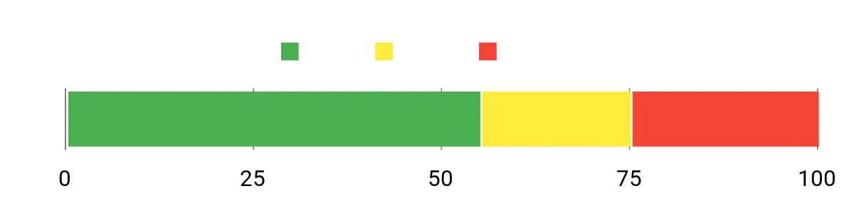 Sentiment Analysis Chart