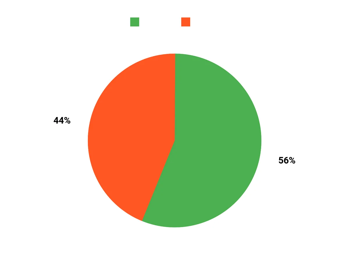 みんなの選び方 Chart