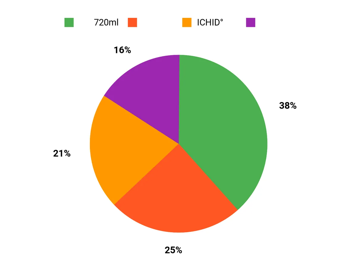みんなの選び方 Chart