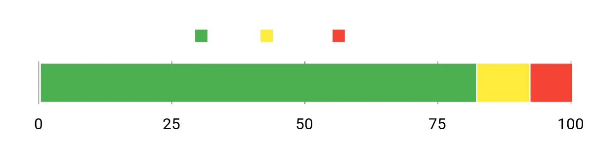 Sentiment Analysis Chart