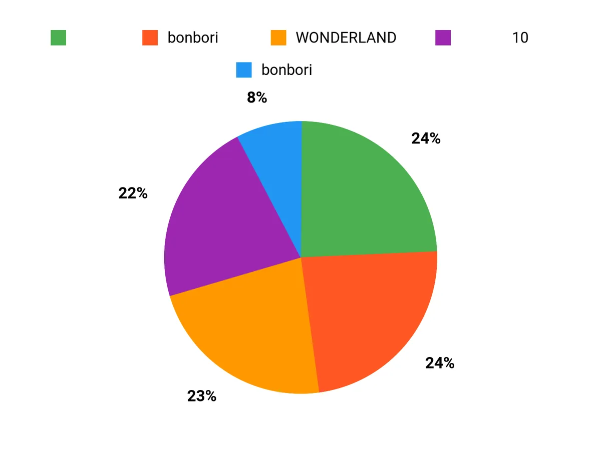 みんなの好み Chart