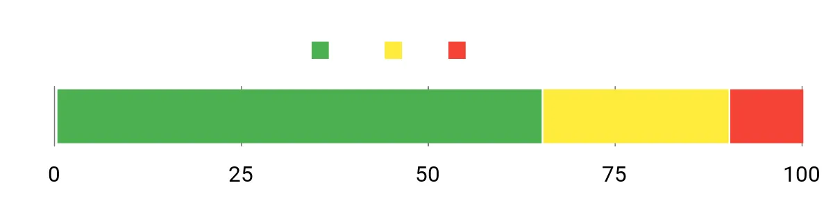 Sentiment Analysis Chart