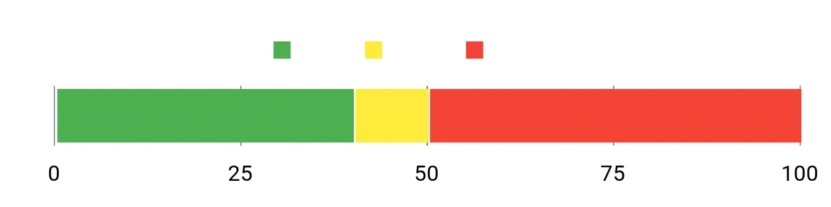 Sentiment Analysis Chart
