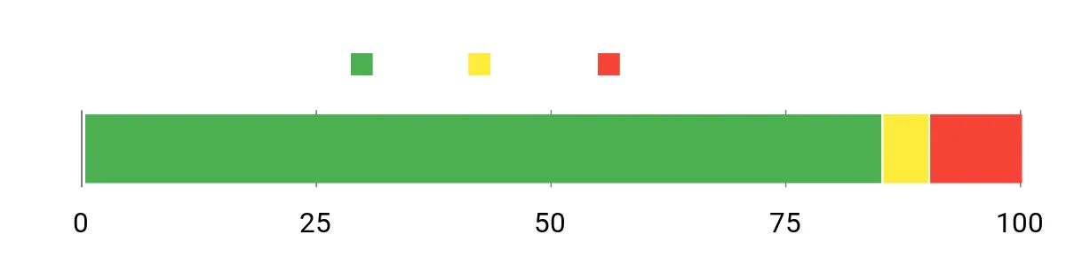 Sentiment Analysis Chart
