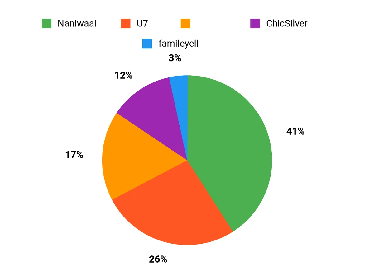 選ばれる理由 Chart