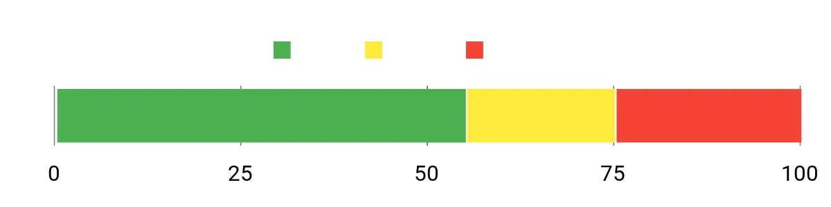 Sentiment Analysis Chart