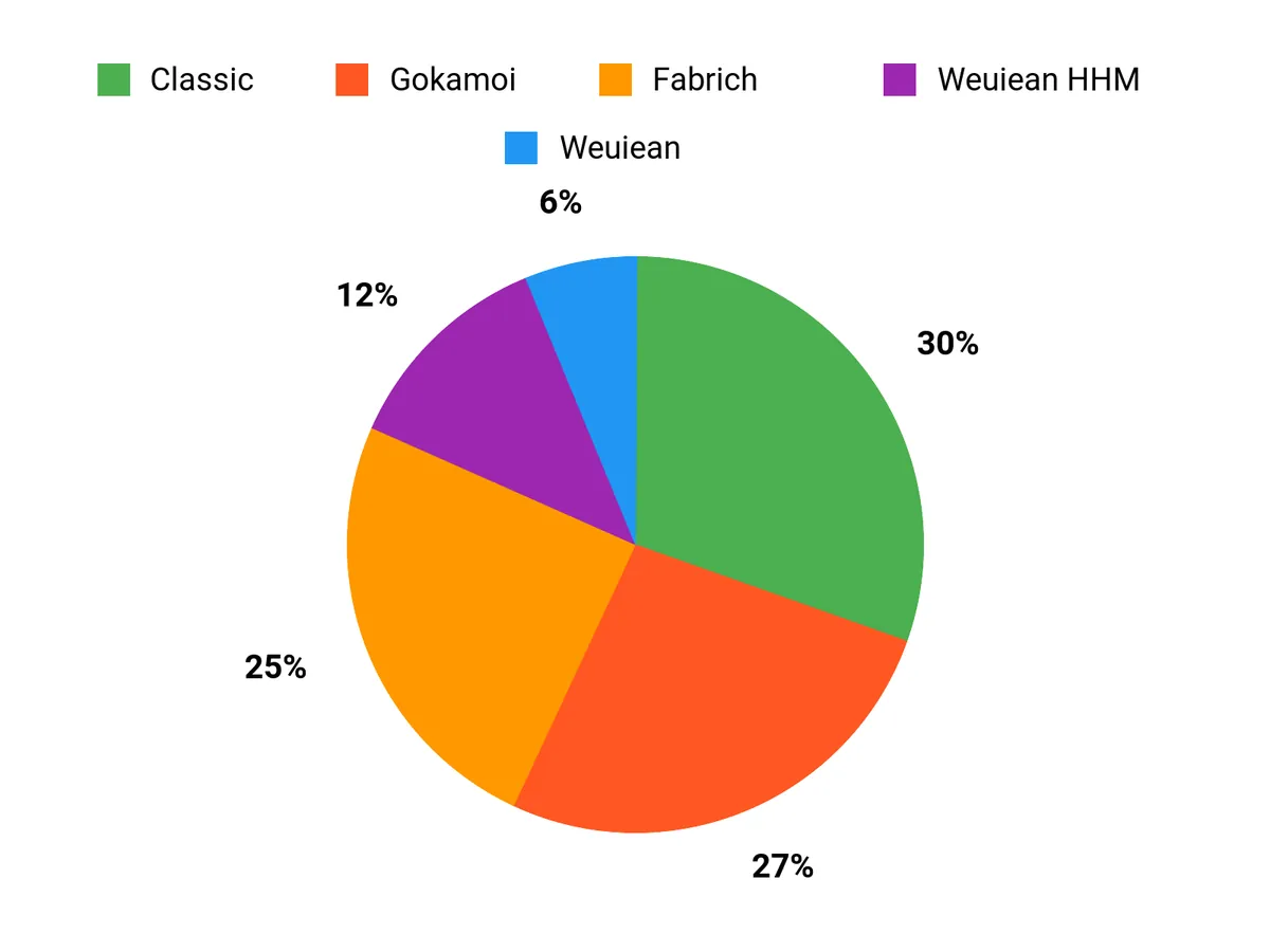 人気の理由 Chart