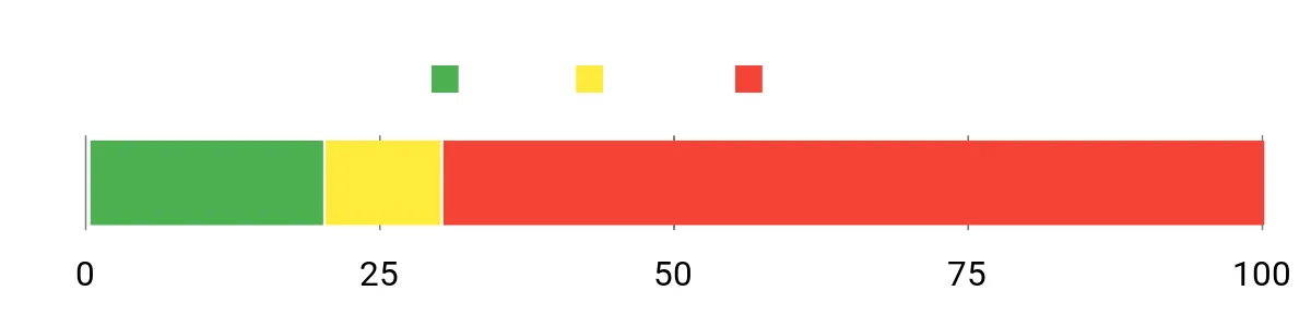 Sentiment Analysis Chart