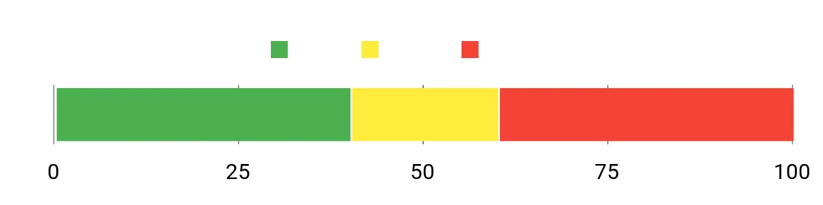 Sentiment Analysis Chart