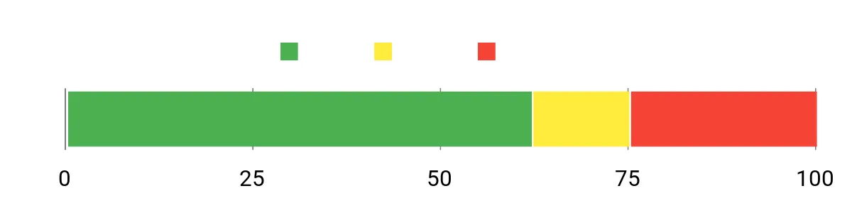 Sentiment Analysis Chart