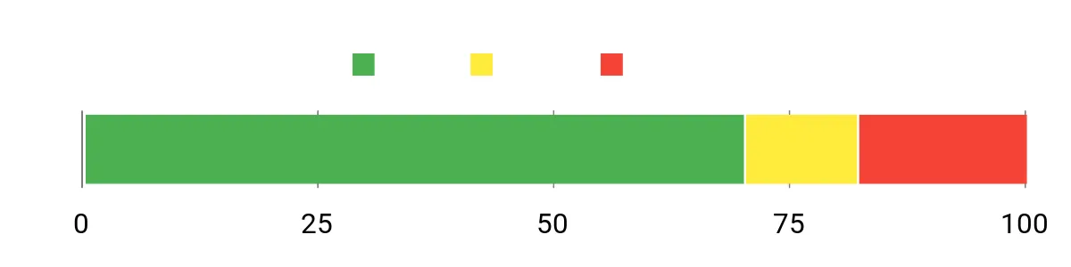 Sentiment Analysis Chart