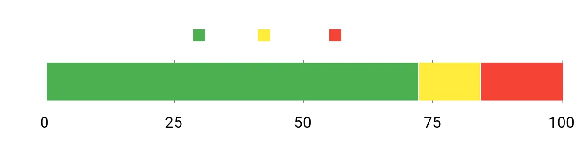 Sentiment Analysis Chart