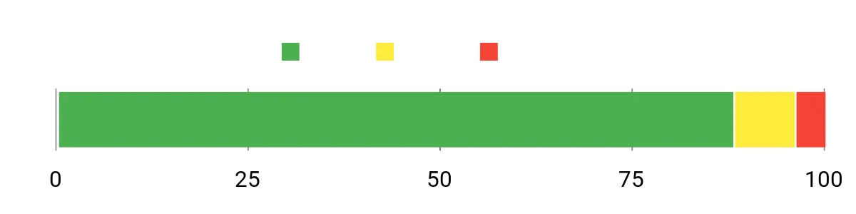 Sentiment Analysis Chart