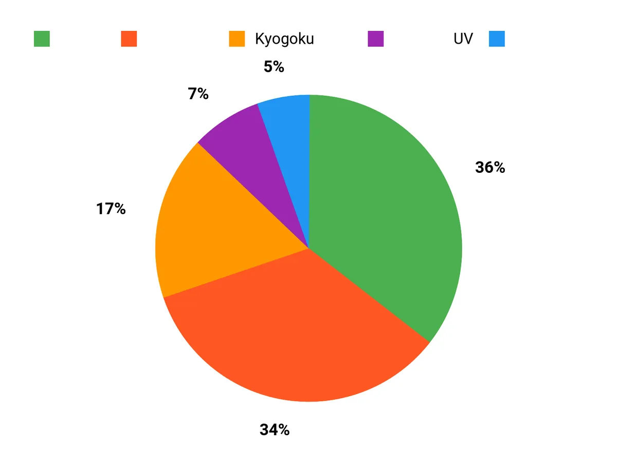 人気の理由 Chart