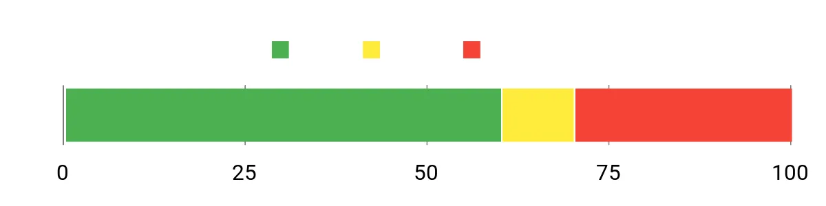 Sentiment Analysis Chart