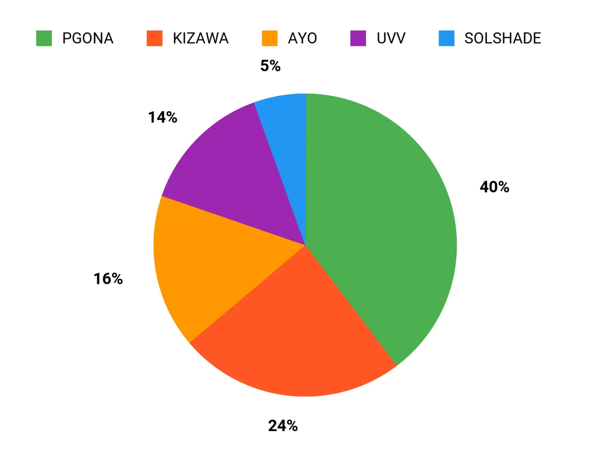 みんなの好み Chart
