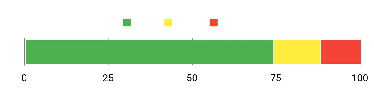 Sentiment Analysis Chart