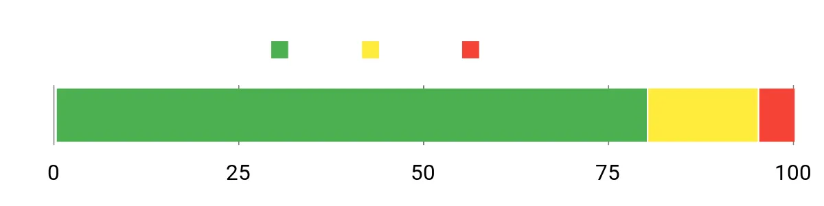 Sentiment Analysis Chart